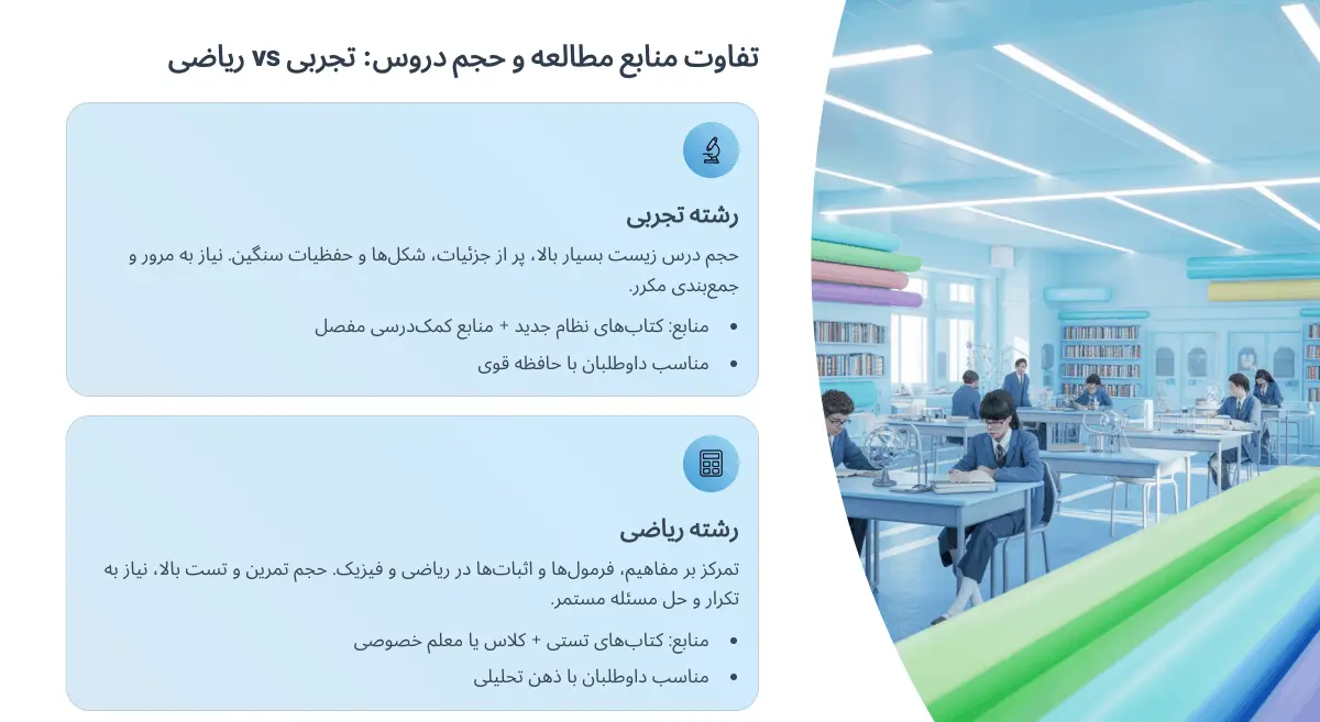 تفاوت منابع مطالعه و حجم دروس ریاضی و تجربی