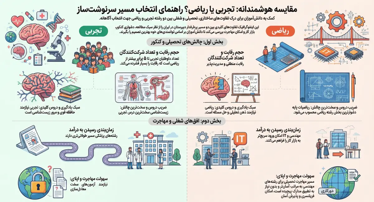 مقایسه کنکور تجربی و ریاضی