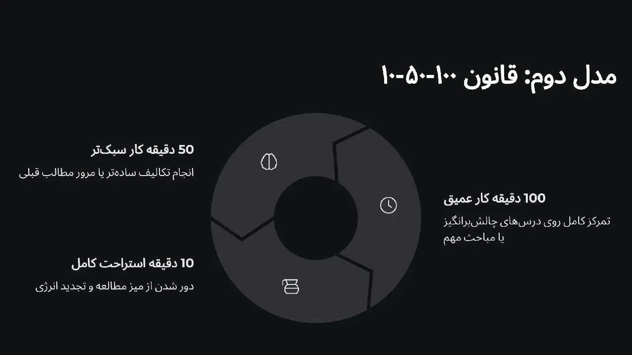 مدل دوم: قانون ۱۰۰-۵۰-۱۰ (The 100-50-10 Rule)؛ ترکیبی از تمرکز و انعطافپذیری