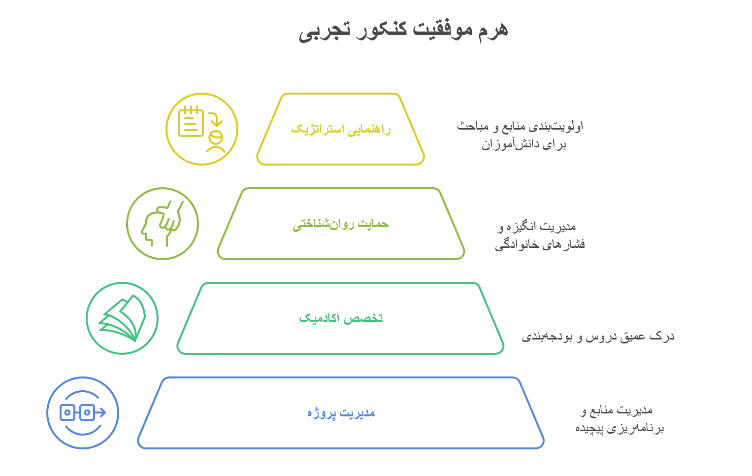 هرم موفقیت در کنکور تجربی