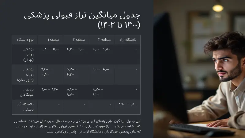 جدول میانگین تراز قبولی پزشکی (۱۴۰۰ تا ۱۴۰۲)