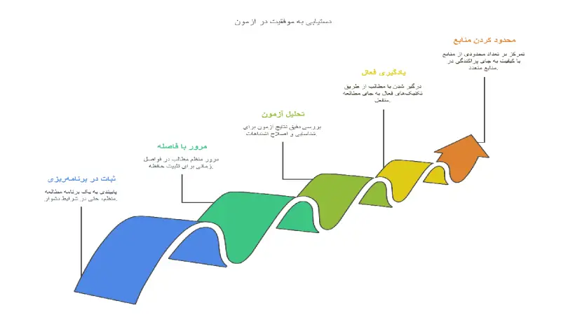 پنج عادت اصلی مشترک بین رتبههای برتر کنکور