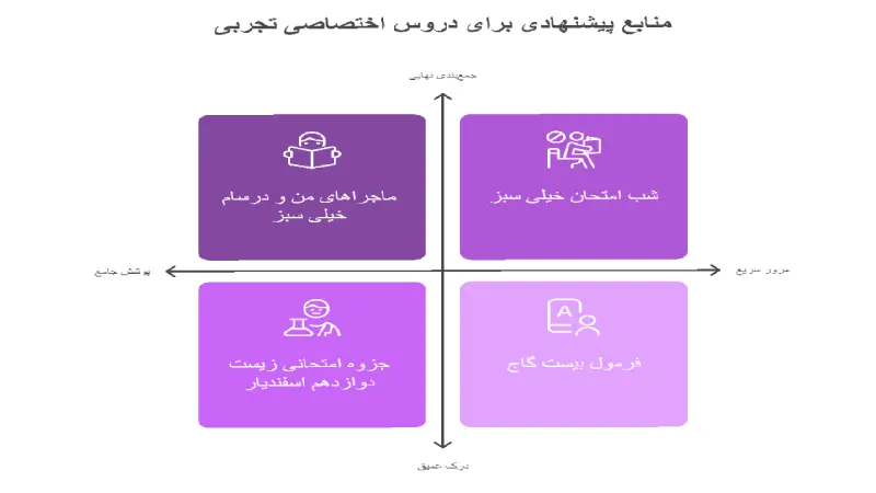 منابع پیشنهادی برای دروس اختصاصی تجربی