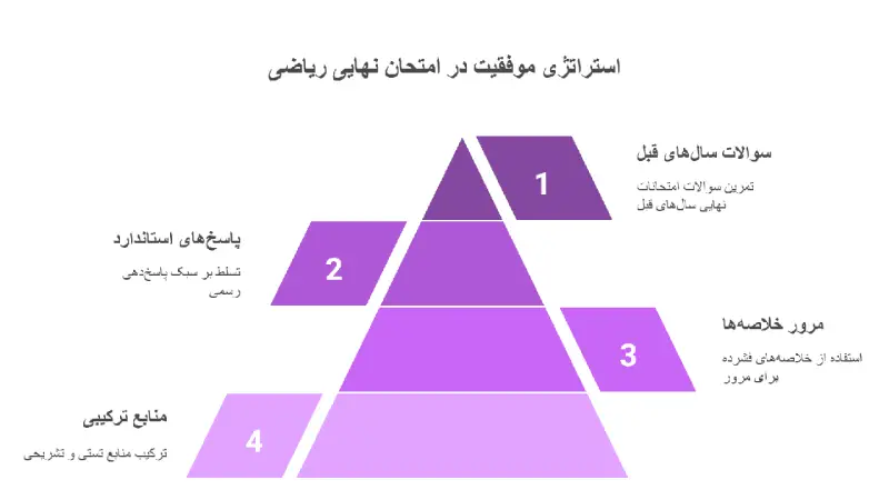 استراتژی موفقیت در امتحان نهایی ریاضی
