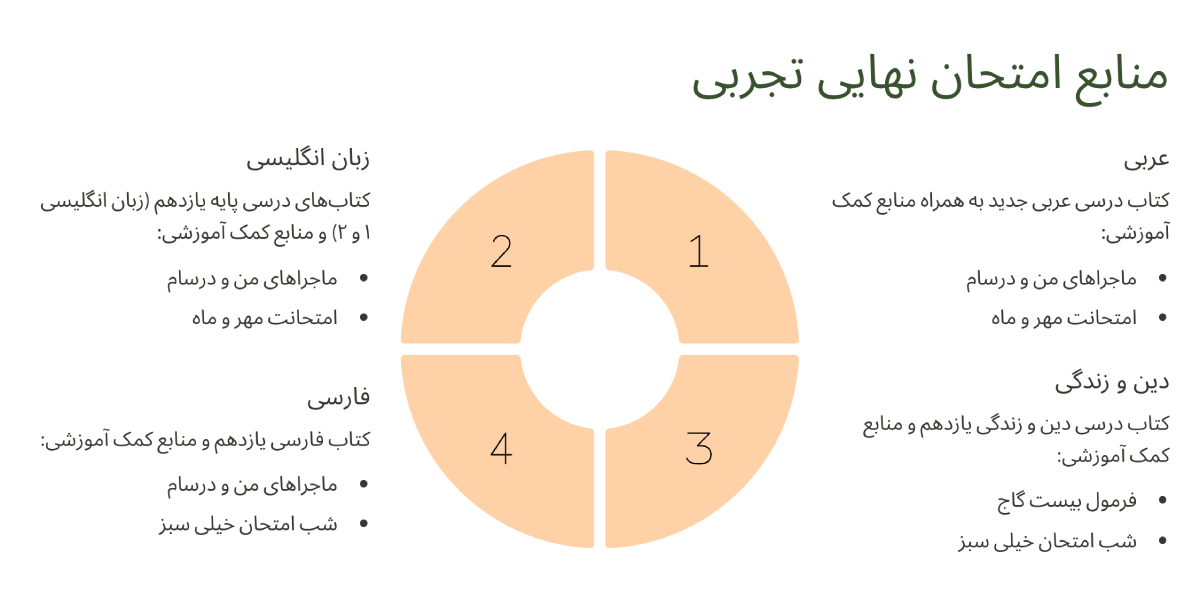 منابع امتحان نهایی تجربی برای دروس عمومی