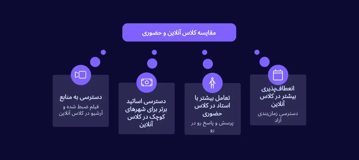 مقایسه کلاس آنلاین کنکور با کلاس های حضوری