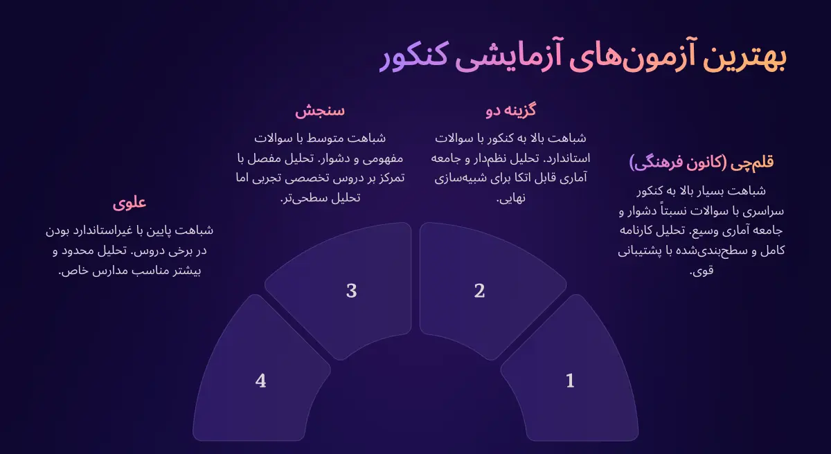 بهترین آزمون های آزمایشی