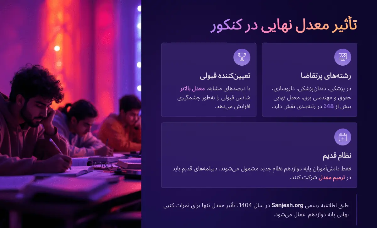 تاثیر معدل نهایی در رتبه کنکور