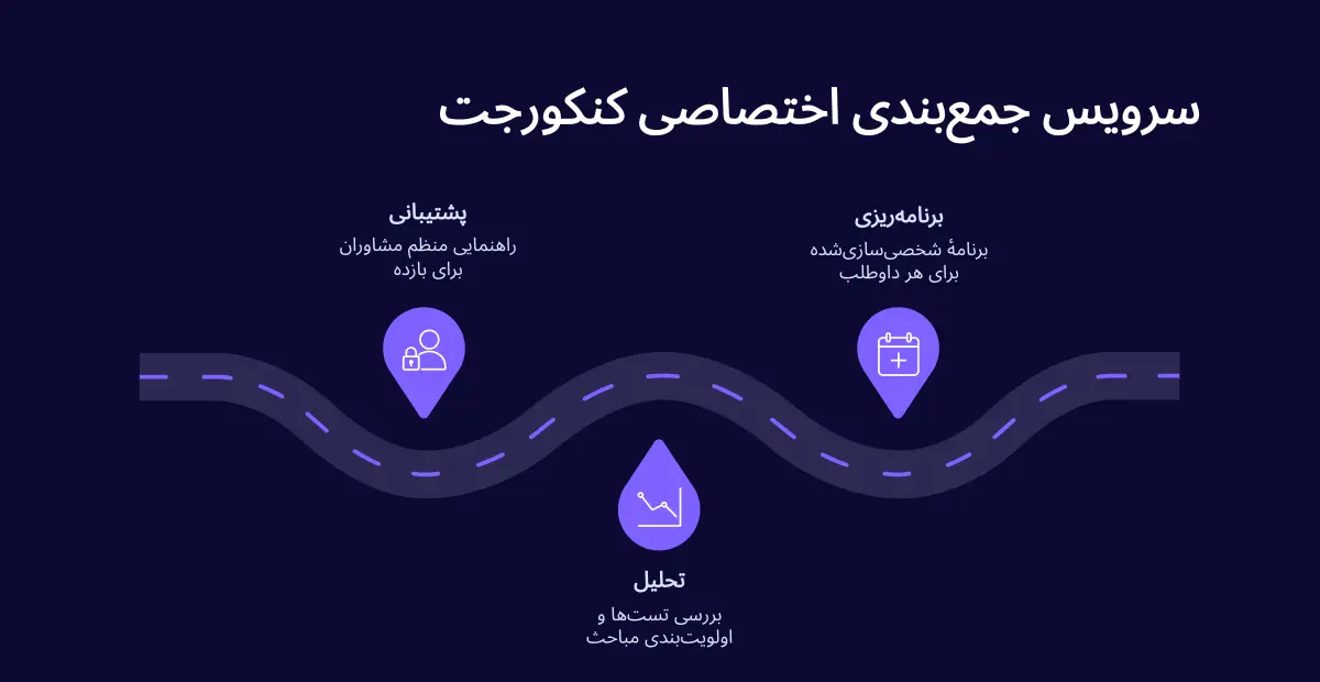 سرویس جمع بندی یک ماه آخر کنکور کنکورجت