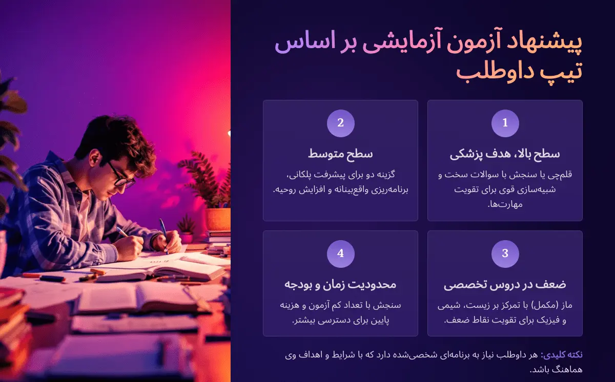 پیشنهاد آزمون آزمایشی یر اساس تیپ داوطلب
