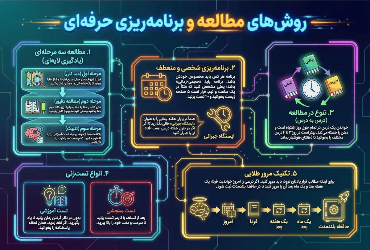 بهترین روش مطالعه کنکور تجربی