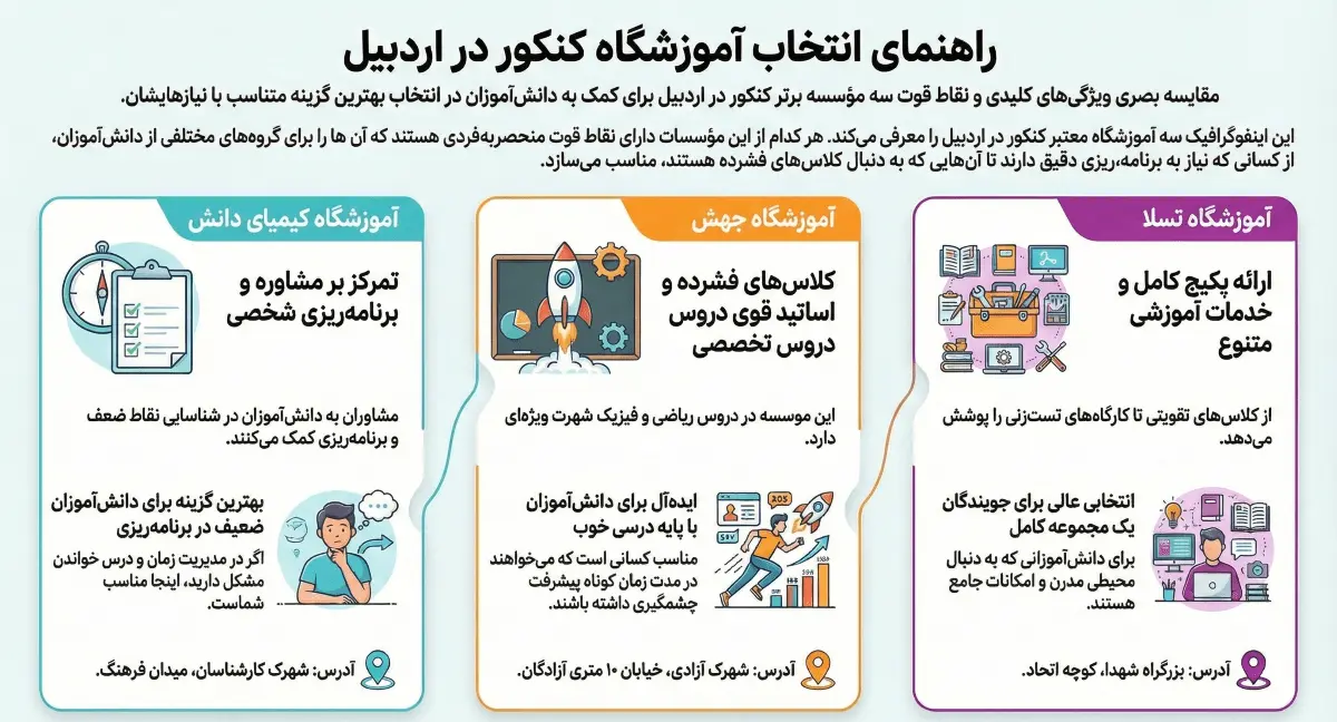 بهترین آموزشگاه های کنکور اردبیل
