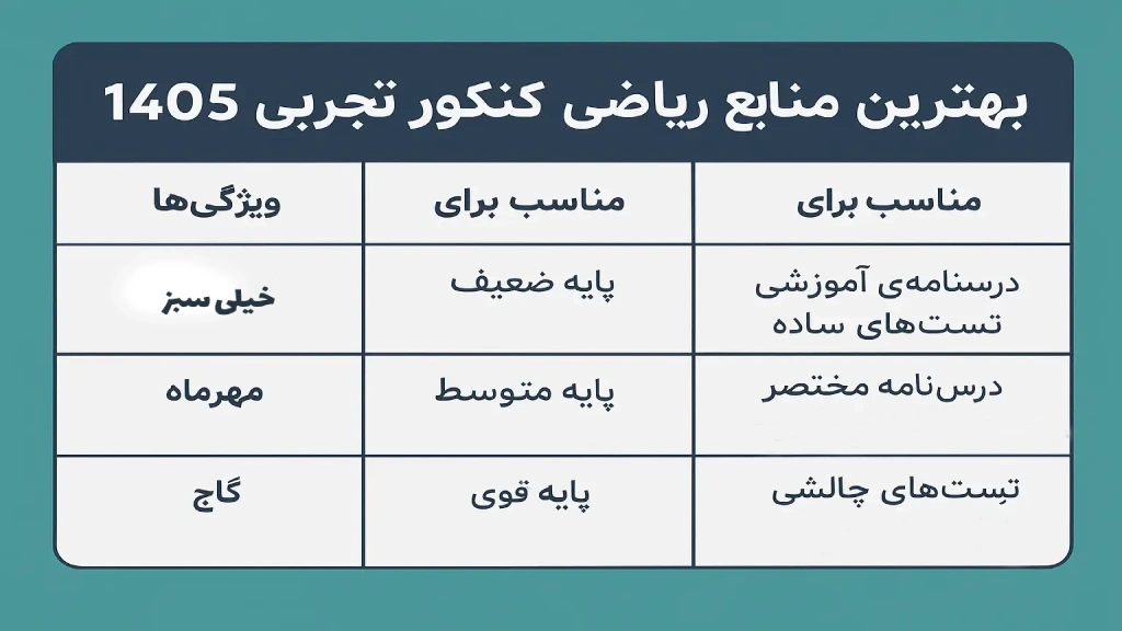 بهترین منابع ریاضی کنکور تجربی 1405