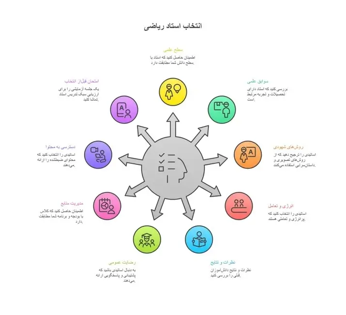 نکاتی که دانشآموز انسانی باید قبل از انتخاب استاد ریاضی بداند