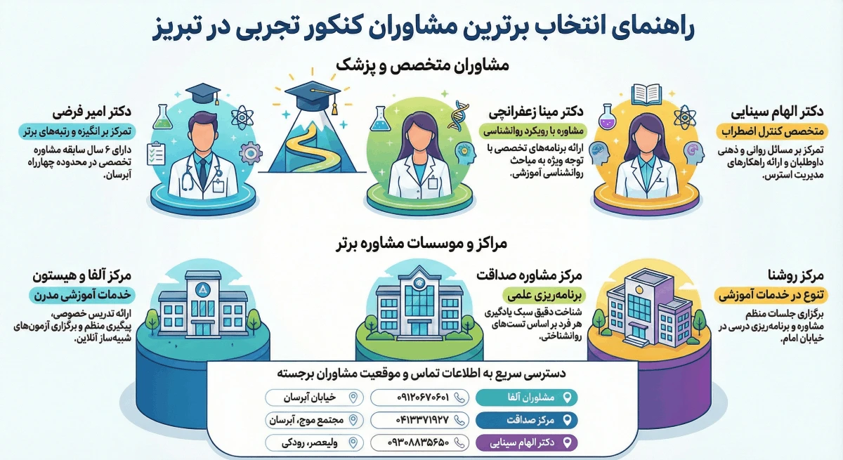 بهترین مشاورین کنکور تجربی تبریز
