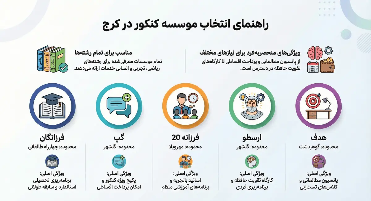 بهترین کلاس کنکور کرج