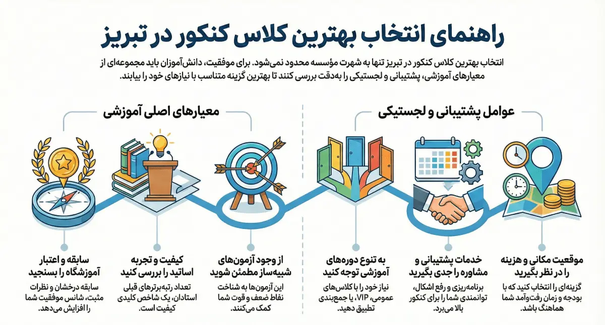 راهنمای انتخاب بهترین کلاس کنکور تبریز