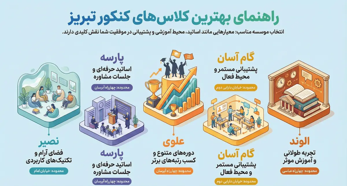 معرفی بهترین کلاس کنکور تبریز