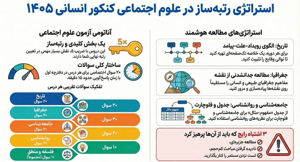 اینفوگرافیک استراتژی رتبه ساز در علوم اجتماعی کنکور انسانی