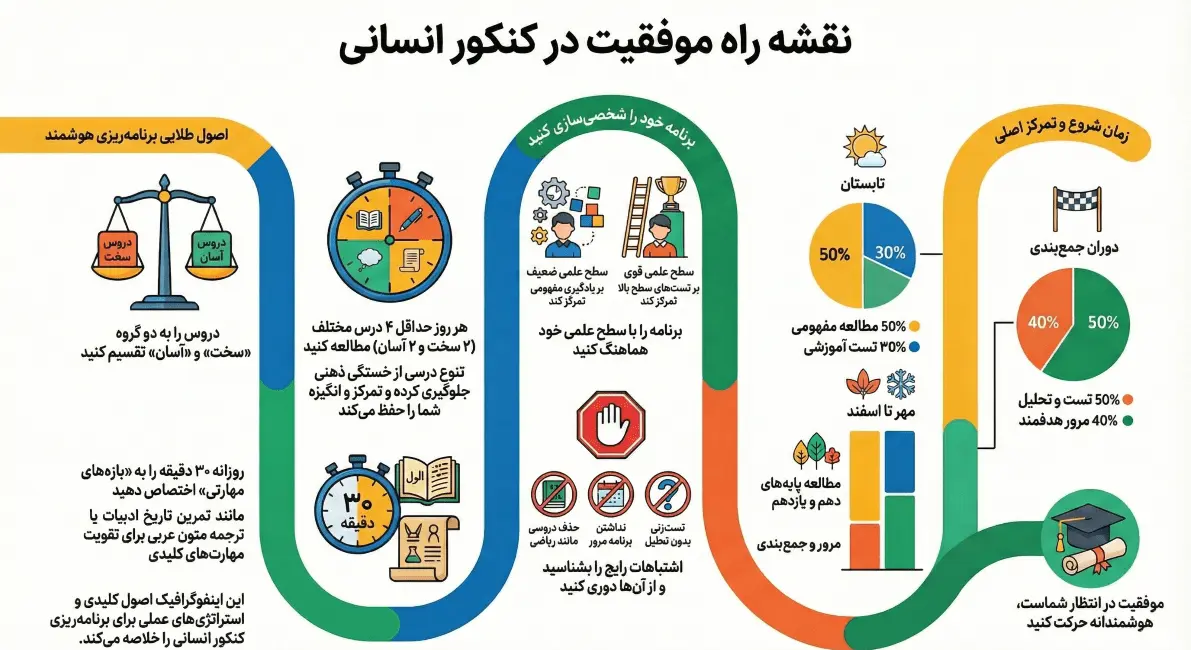 اینفوگرافیک اصول برنامه ریزی کنکور انسانی