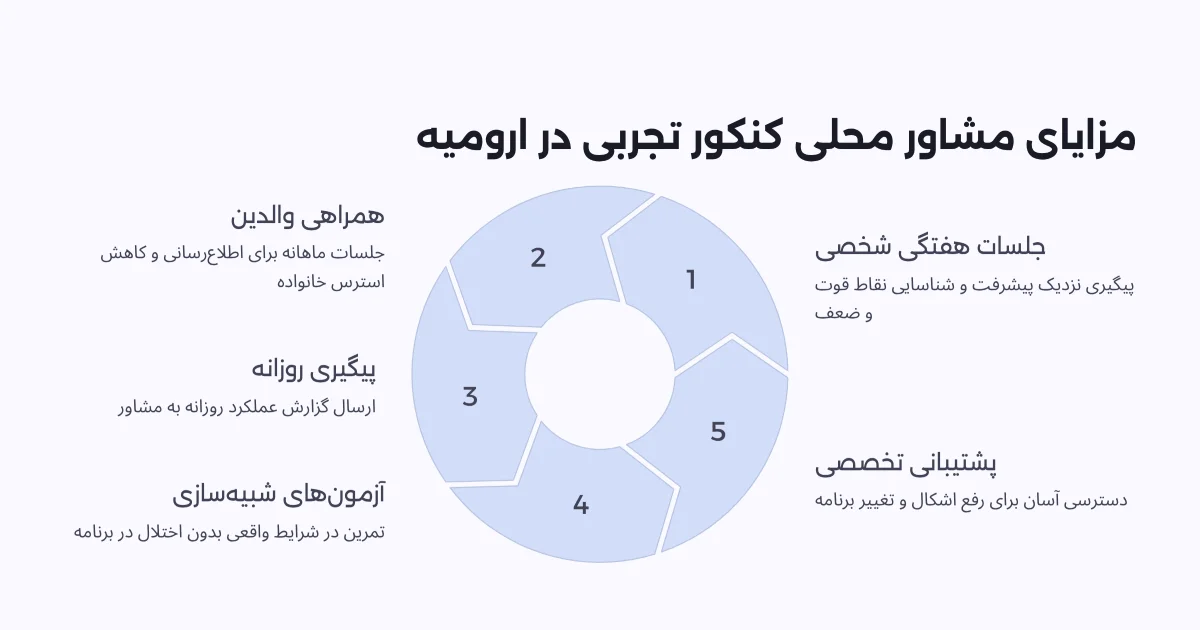 بهترین مشاور کنکور تجربی ارومیه