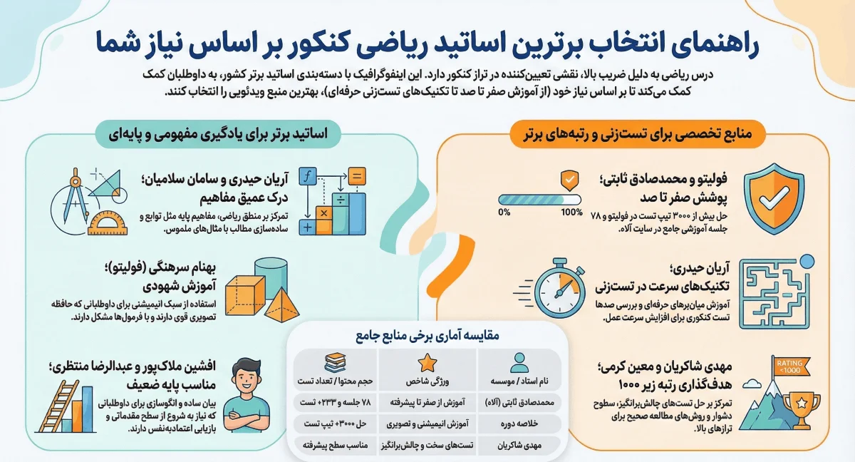 راهنمای انتخاب بهترین فیلم های آموزشی ریاضی کنکور
