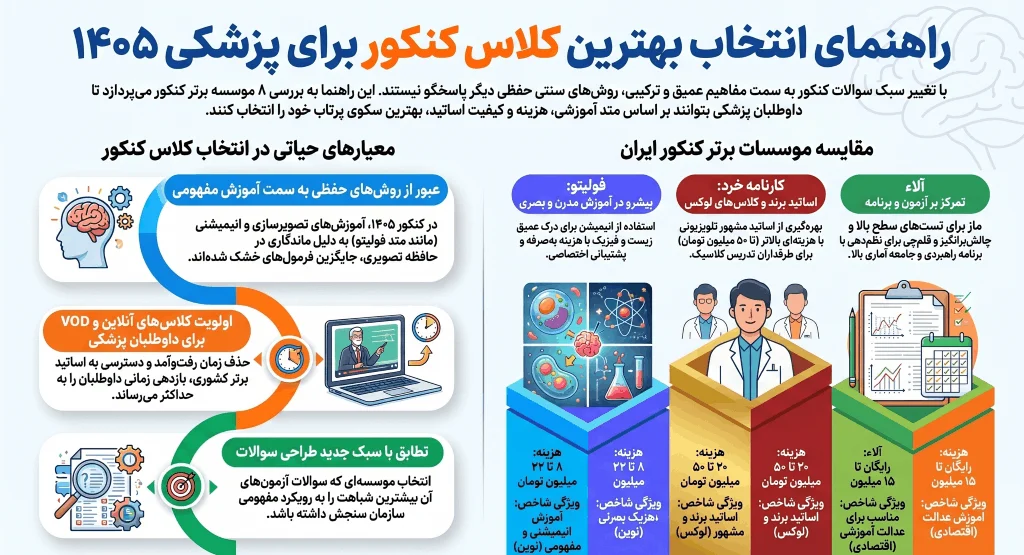 راهنمای انتخاب بهترین موسسه کنکور پزشکی
