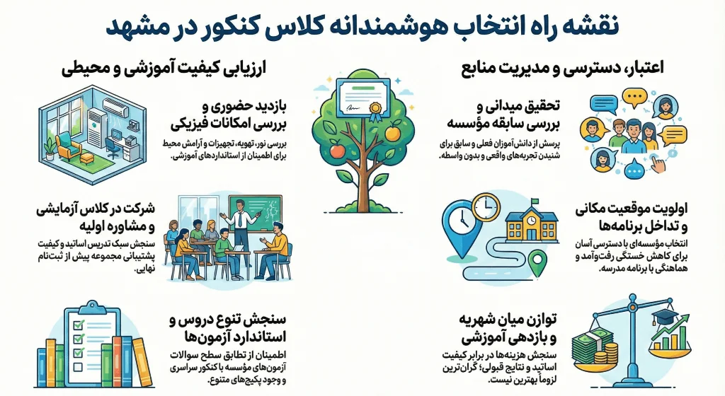 راهنمای انتخاب بهترین کلاس کنکور مشهد