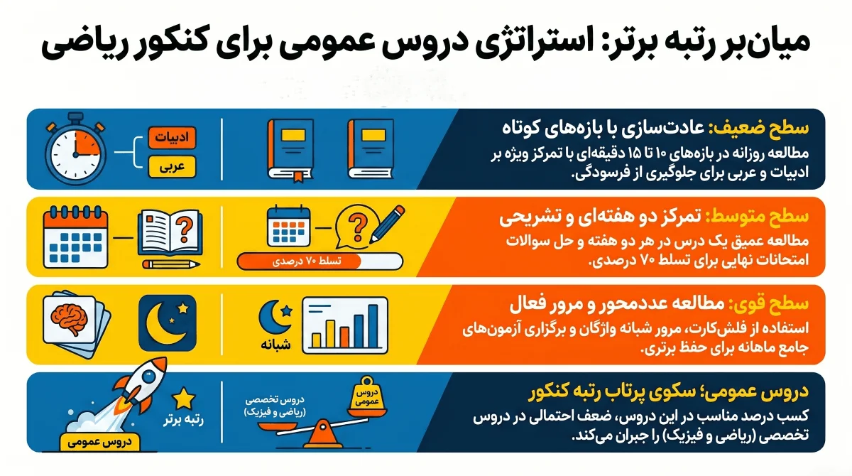 استراتژی دروس عمومی برای کنکور ریاضی