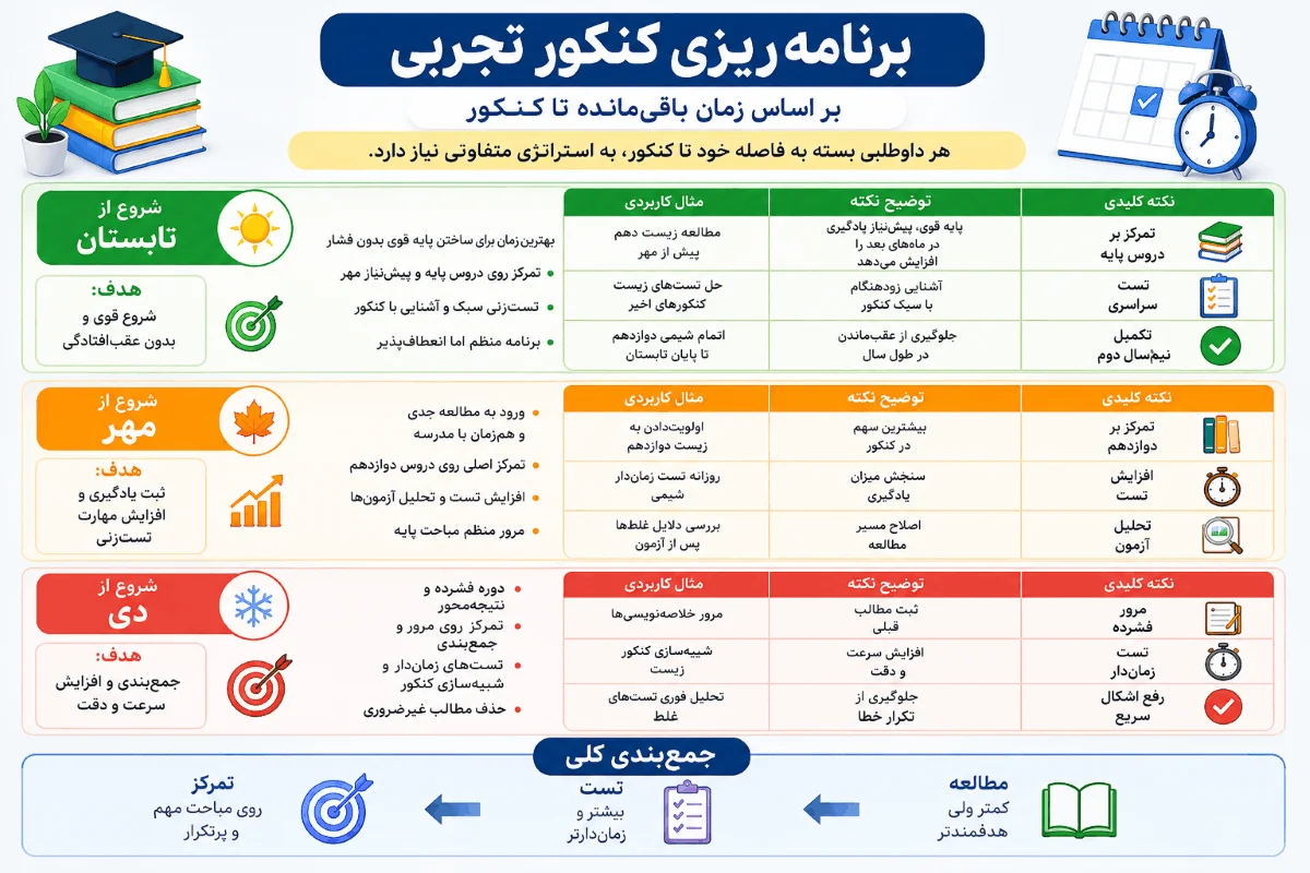 برنامه ریزی برای کنکور تجربی بر اساس زمان باقیمانده
