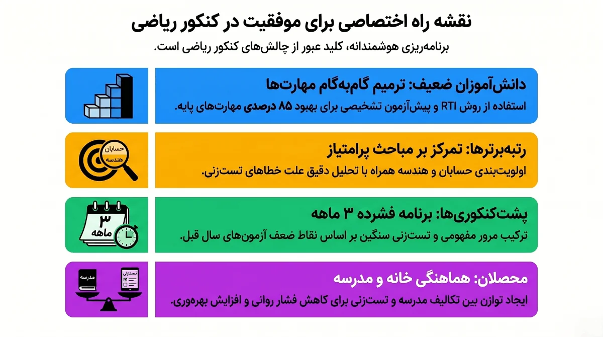 برنامه ریزی برای کنکور ریاضی بر اساس شرایط دانش آموزان