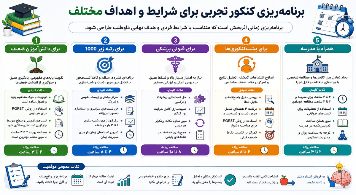 برنامه ریزی کنکور تجربی بر اساس هدف