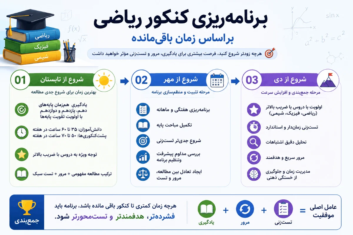 برنامه ریزی کنکور ریاضی بر اساس زمان باقیمانده