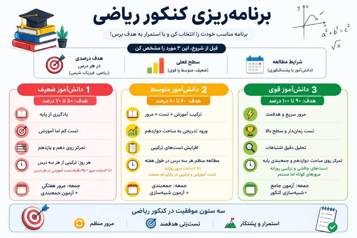 برنامه ریزی کنکور ریاضی بر اساس سطح دانش آموزان