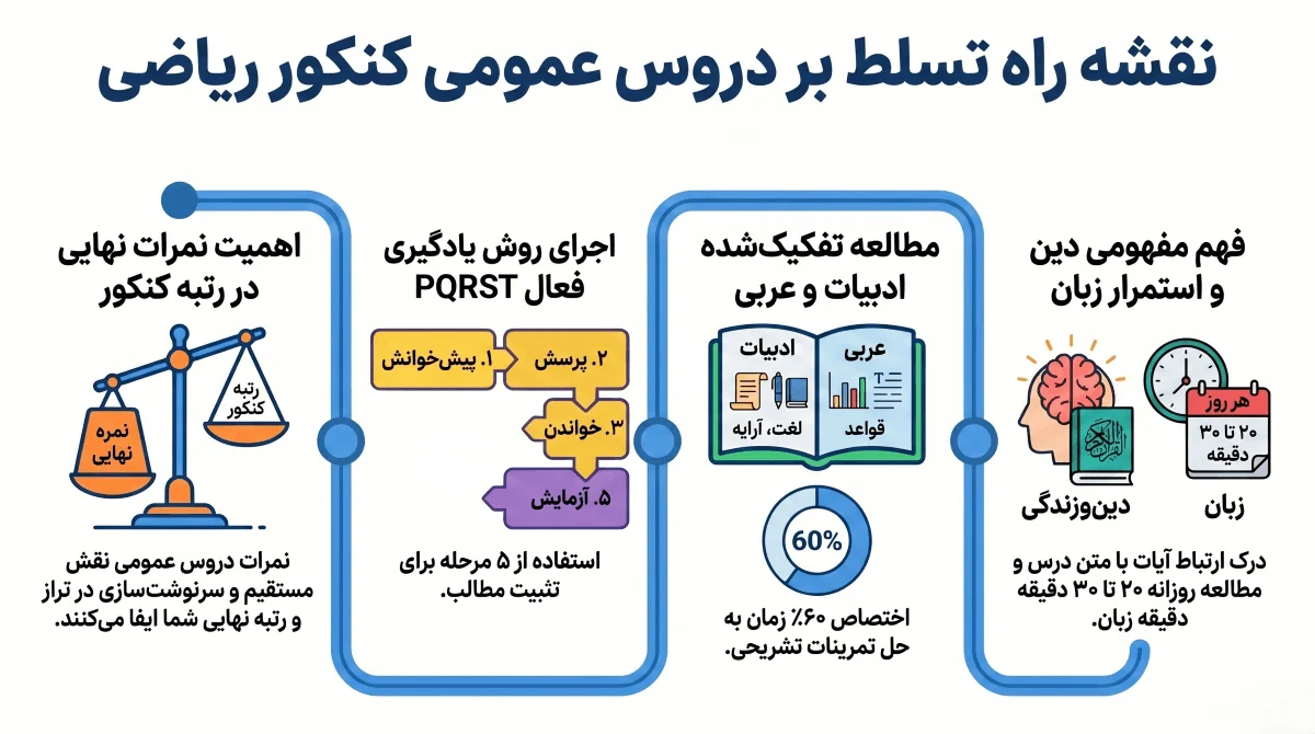 روش مطالعه دروس عمومی کنکور ریاضی