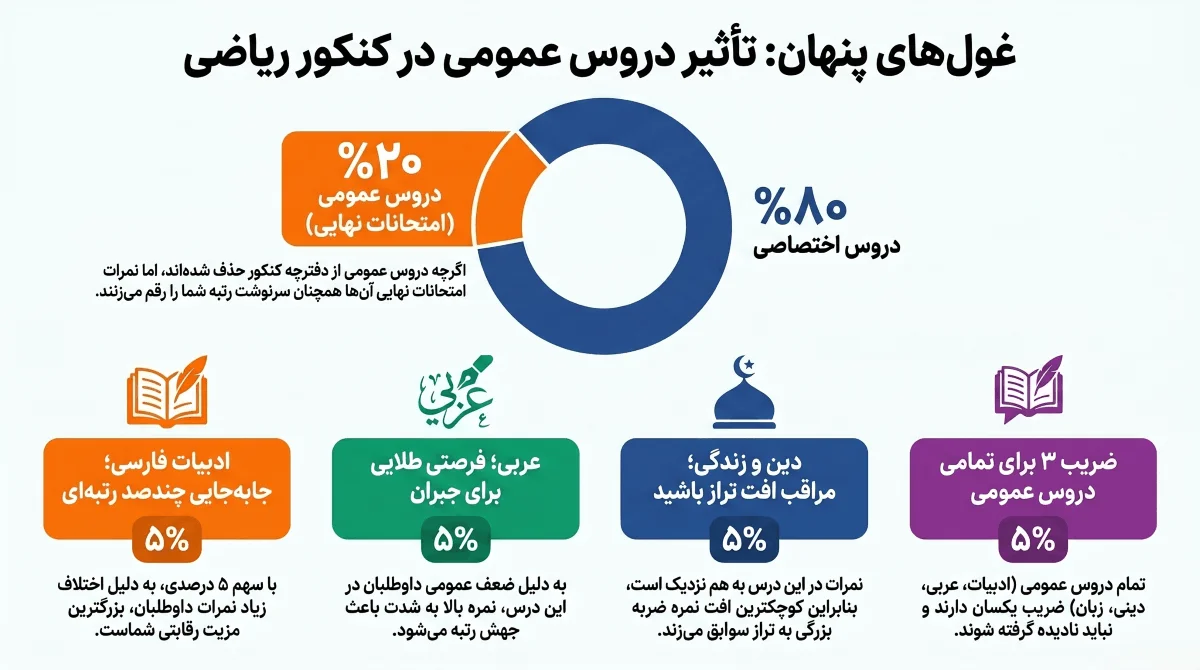 ضریب دروس عمومی کنکور ریاضی