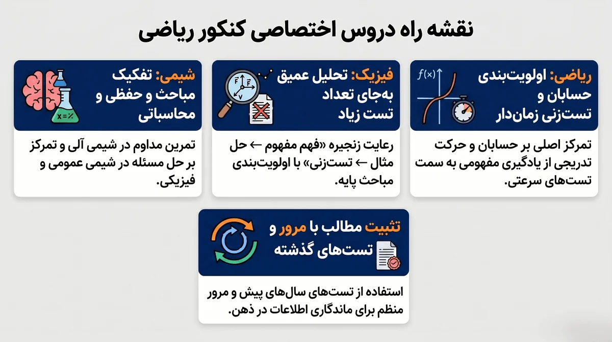 برنامه ریزی کنکور ریاضی برای دروس اختصاصی