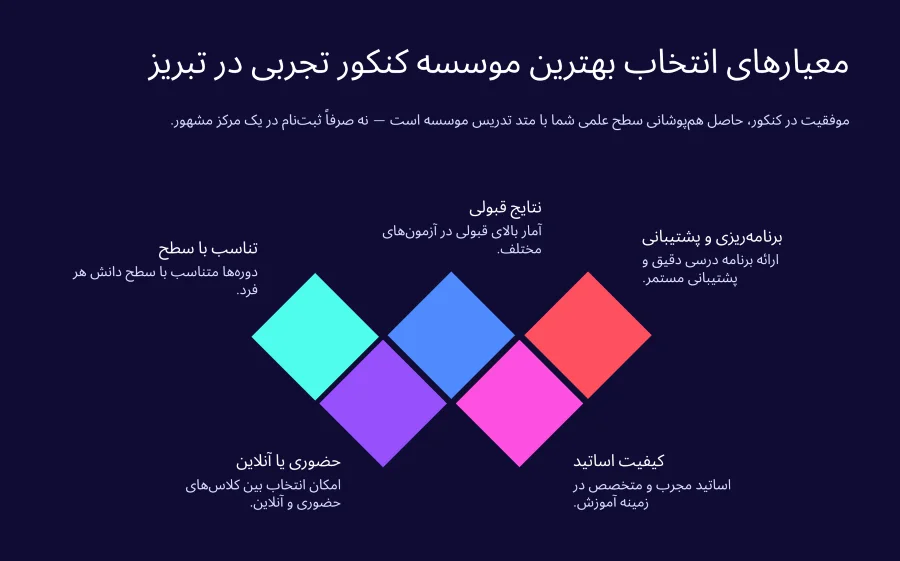 اینفوگرافیک بهترین کلاس کنکور تجربی تبریز